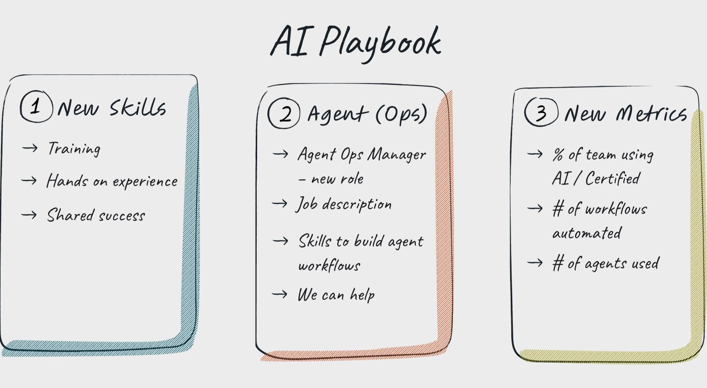 AI Playbook — three pillars: New Skills, Agent Ops, New Metrics