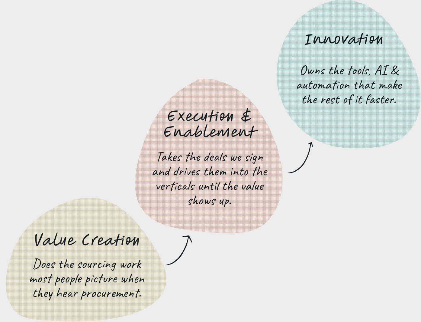 Three teams: Value Creation does the sourcing work most people picture when they hear procurement; Execution and Enablement takes the deals we sign and drives them into the verticals until the value shows up; Innovation owns the tools, AI and automation that make the rest of it faster