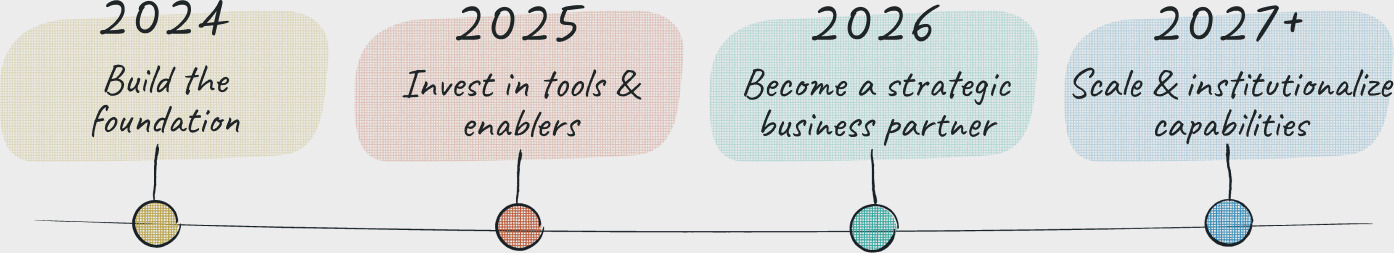 Roadmap: 2024 build the foundation; 2025 invest in tools and enablers; 2026 become a strategic business partner; 2027 and beyond scale and institutionalize capabilities