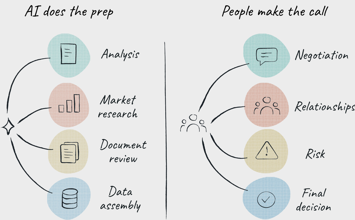 AI does the prep: analysis, market research, document review, data assembly. People make the call: negotiation, relationships, risk, final decision